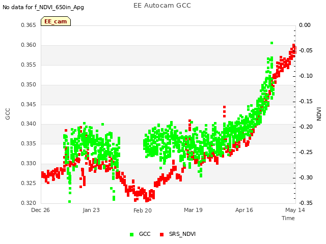 plot of EE Autocam GCC