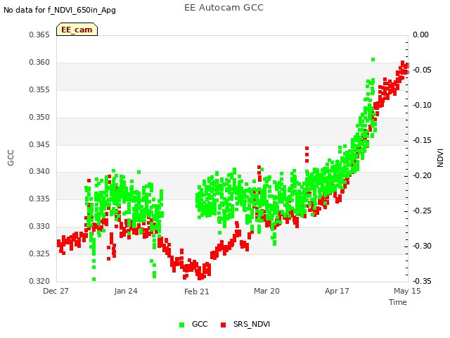 plot of EE Autocam GCC