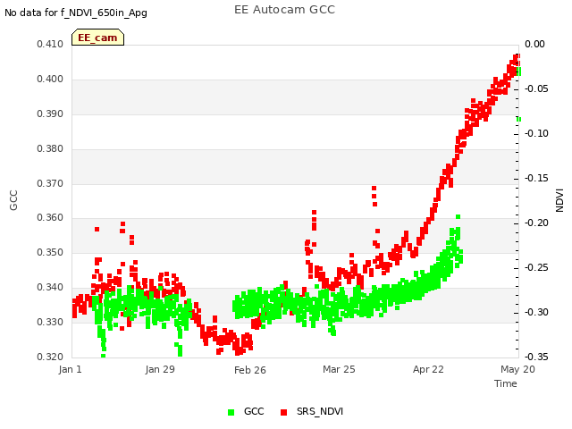 plot of EE Autocam GCC