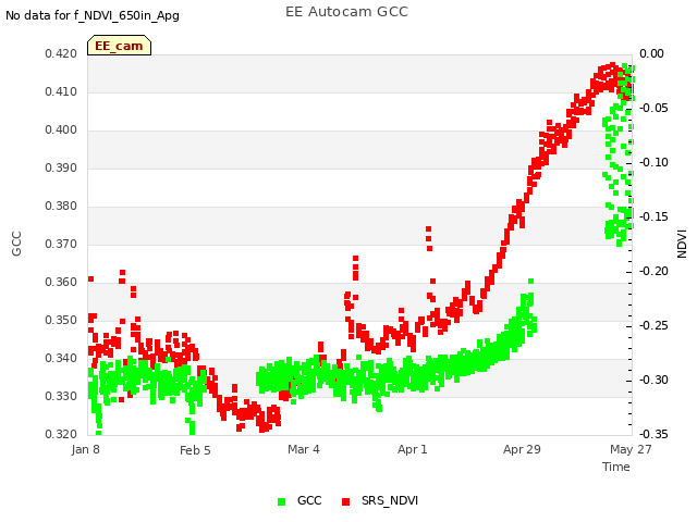 plot of EE Autocam GCC