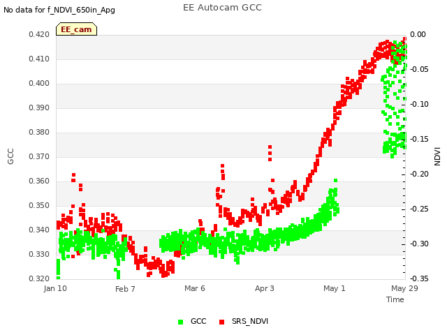 plot of EE Autocam GCC