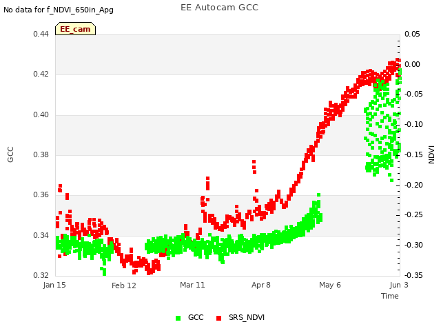 plot of EE Autocam GCC