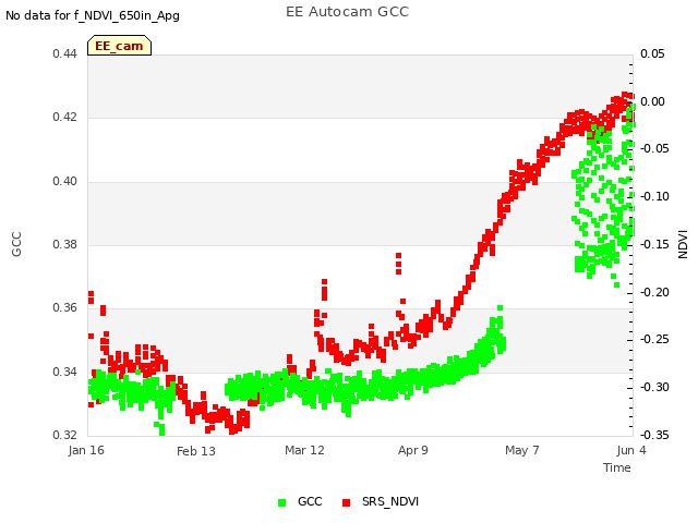 plot of EE Autocam GCC