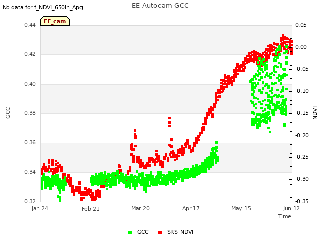 plot of EE Autocam GCC