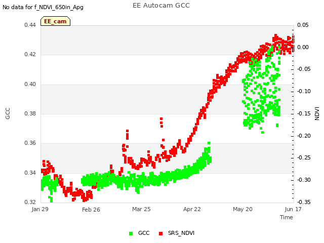 plot of EE Autocam GCC