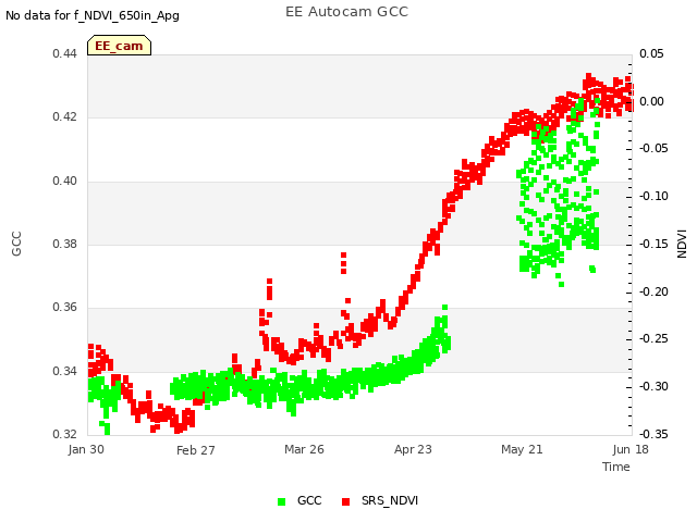 plot of EE Autocam GCC