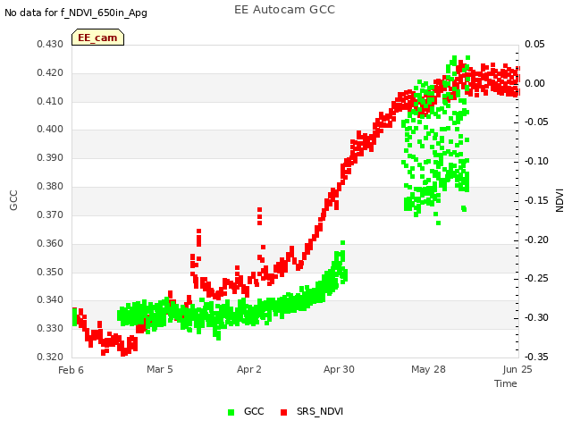 plot of EE Autocam GCC