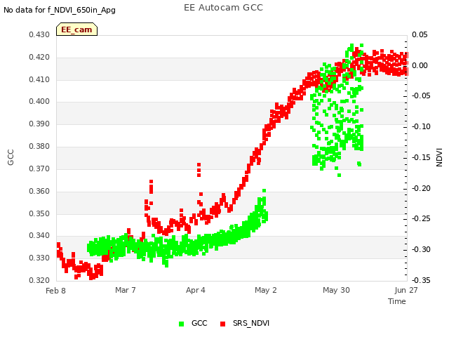 plot of EE Autocam GCC