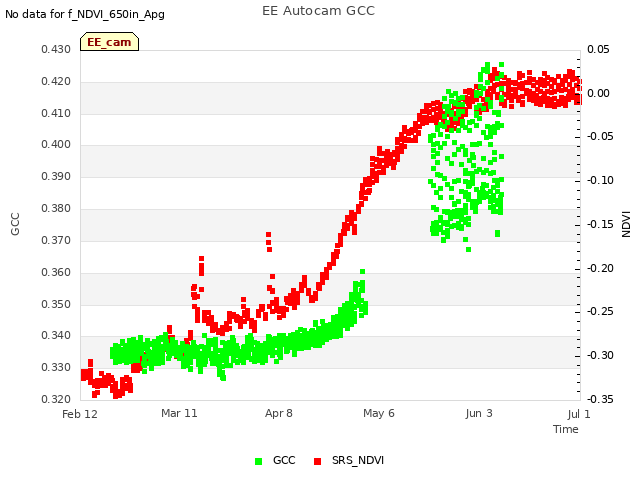 plot of EE Autocam GCC