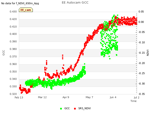 plot of EE Autocam GCC