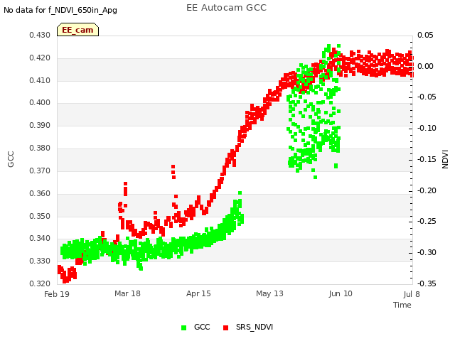 plot of EE Autocam GCC