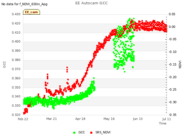 plot of EE Autocam GCC