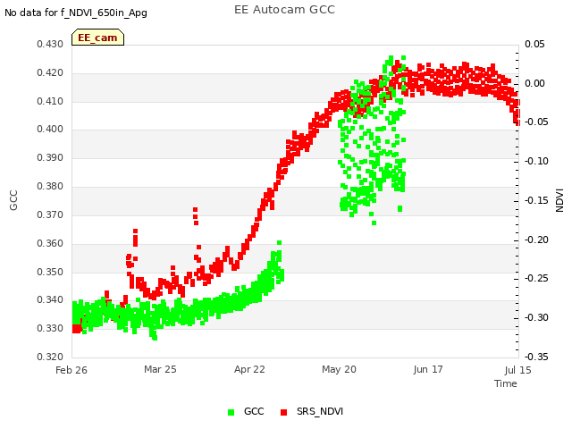 plot of EE Autocam GCC