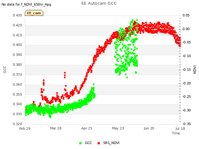 plot of EE Autocam GCC