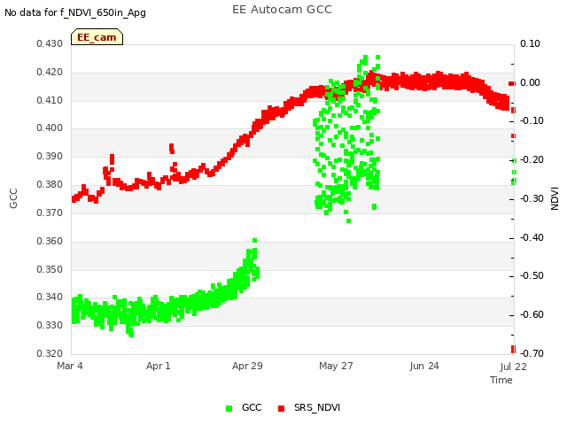 plot of EE Autocam GCC