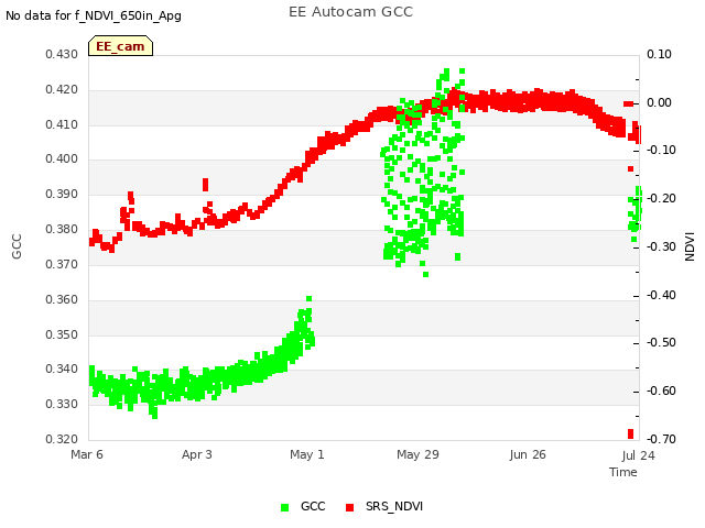 plot of EE Autocam GCC