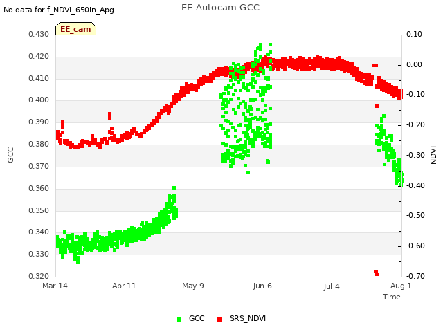 plot of EE Autocam GCC