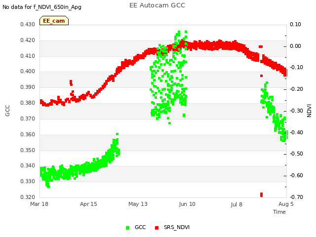 plot of EE Autocam GCC