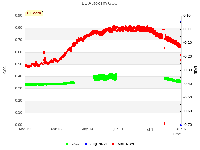 plot of EE Autocam GCC