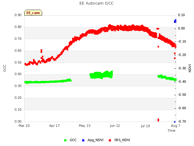 plot of EE Autocam GCC