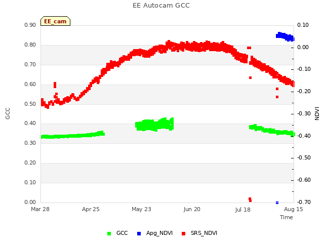 plot of EE Autocam GCC