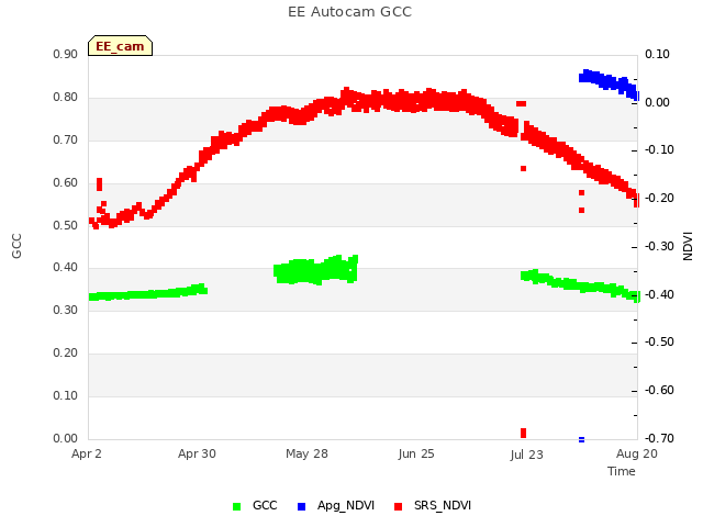 plot of EE Autocam GCC