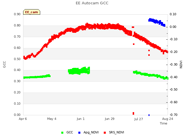 plot of EE Autocam GCC