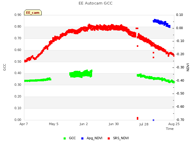 plot of EE Autocam GCC