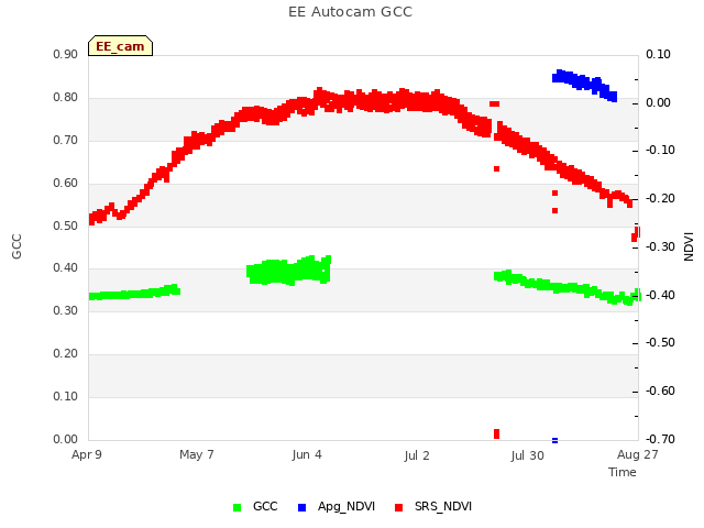 plot of EE Autocam GCC