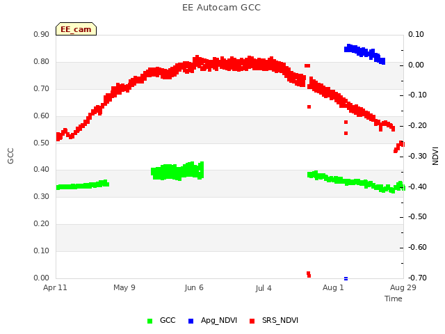 plot of EE Autocam GCC