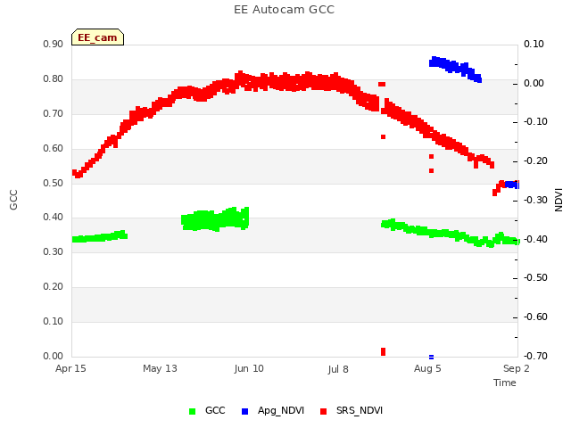 plot of EE Autocam GCC