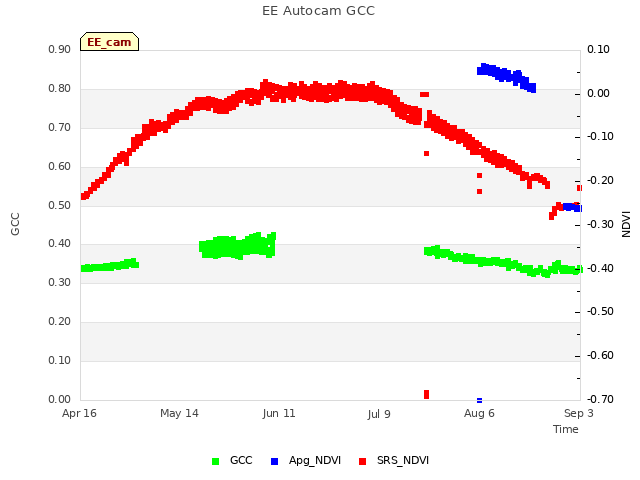 plot of EE Autocam GCC