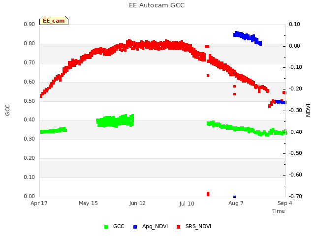 plot of EE Autocam GCC