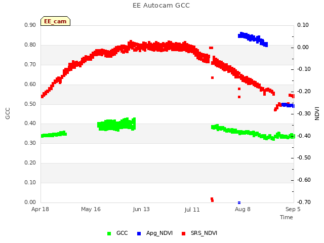 plot of EE Autocam GCC