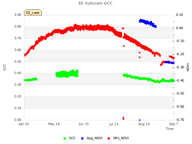 plot of EE Autocam GCC