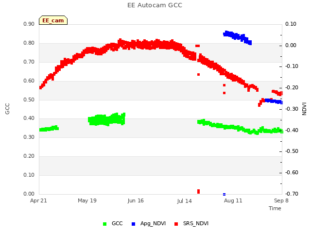 plot of EE Autocam GCC