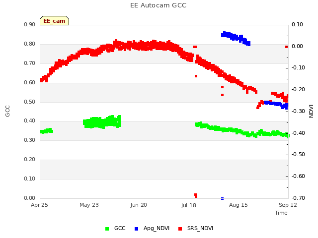 plot of EE Autocam GCC