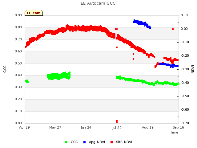 plot of EE Autocam GCC