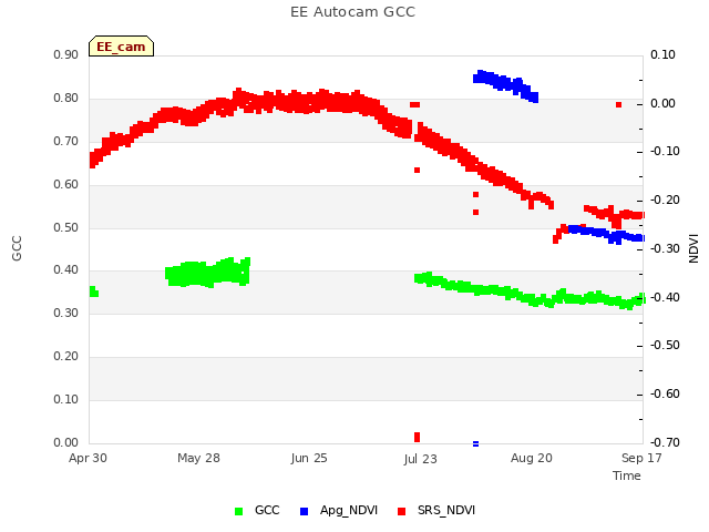 plot of EE Autocam GCC