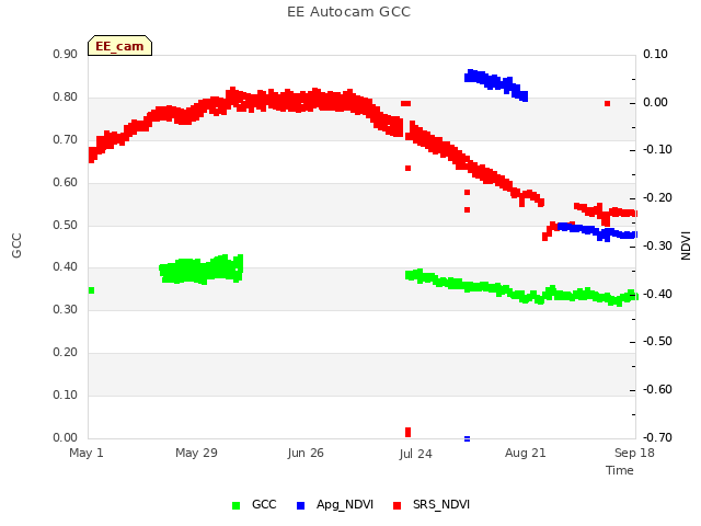 plot of EE Autocam GCC