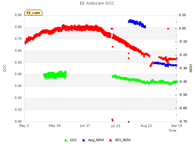 plot of EE Autocam GCC