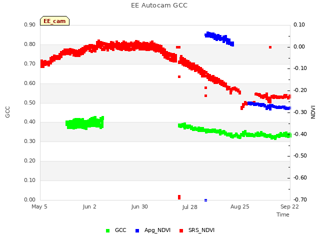 plot of EE Autocam GCC