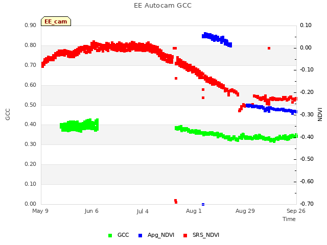 plot of EE Autocam GCC