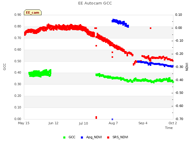 plot of EE Autocam GCC