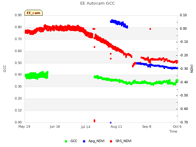 plot of EE Autocam GCC