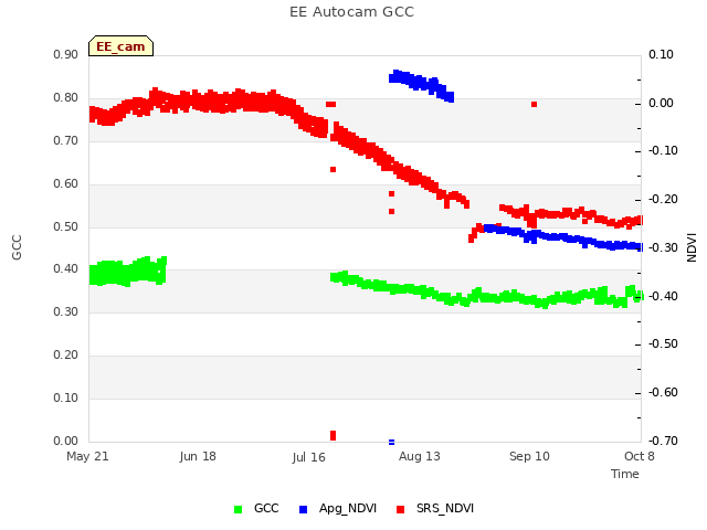 plot of EE Autocam GCC