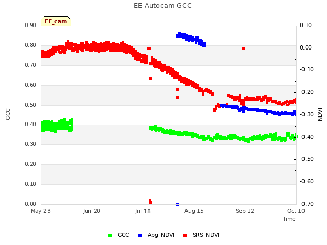 plot of EE Autocam GCC