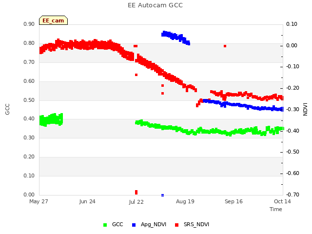 plot of EE Autocam GCC