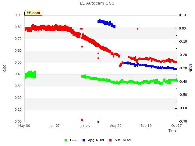 plot of EE Autocam GCC