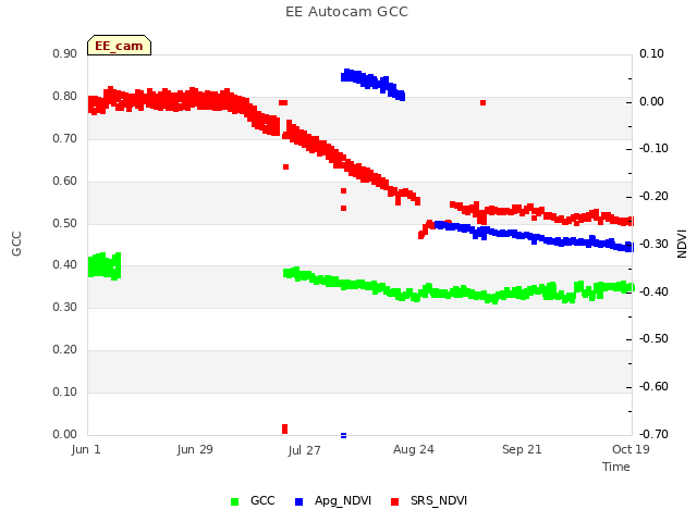 plot of EE Autocam GCC